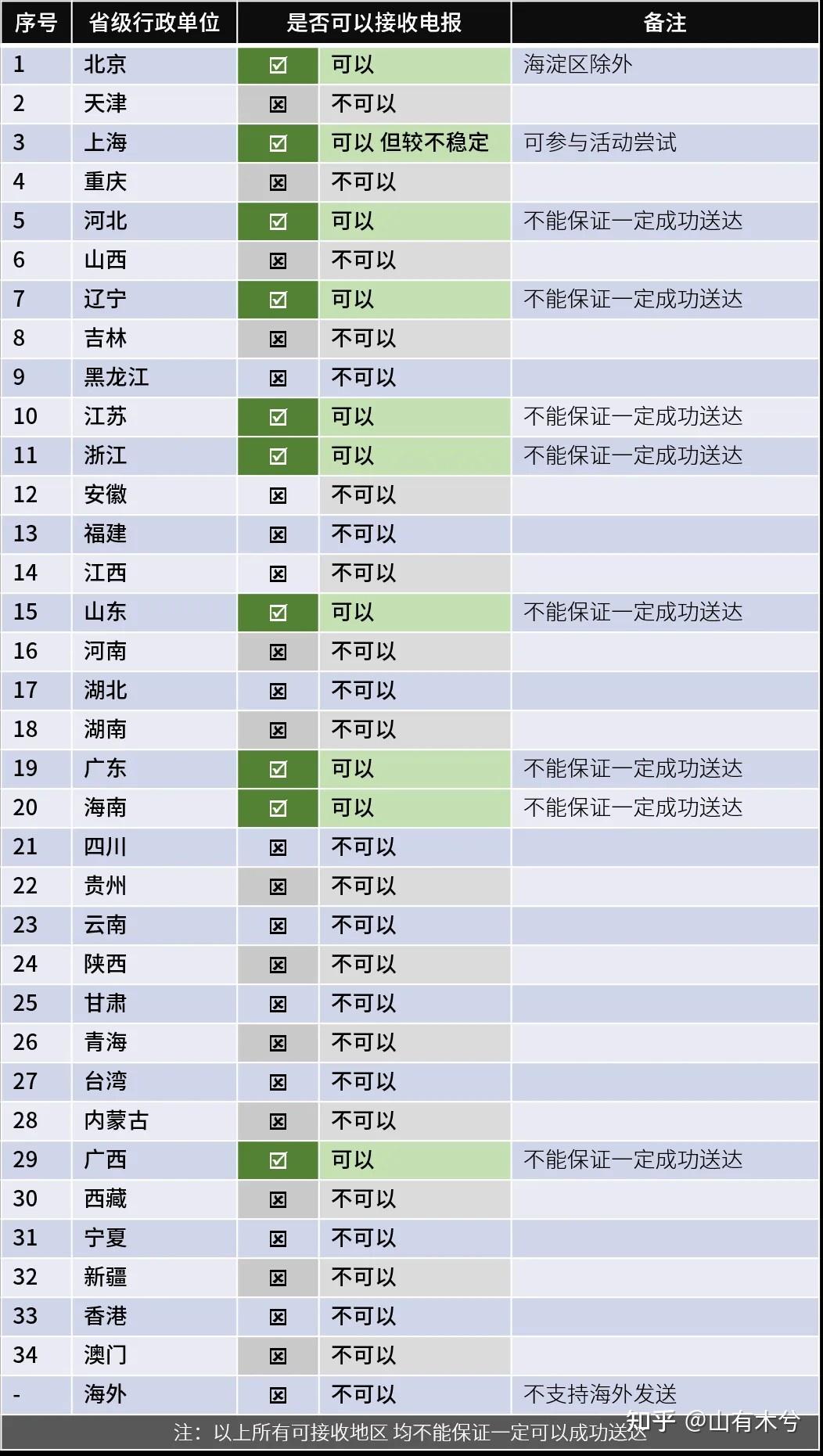 现在还有电报吗？原来铺设的电报设备现在都是怎么处置的？