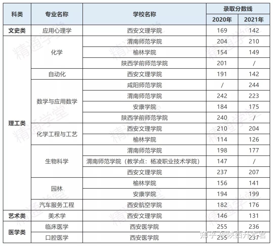 說公立院校分數線一般都是在200 ,它們倒好,直接150-,分別是西安文理