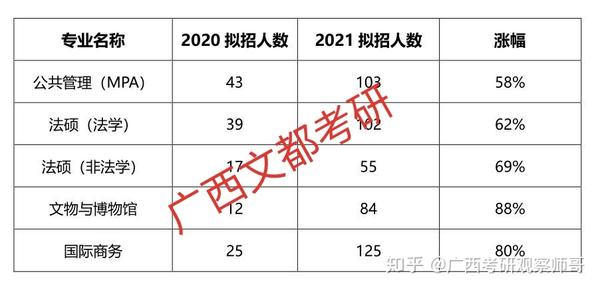 廣西民族大學的2021考研的招生簡章,專業目錄發佈已經