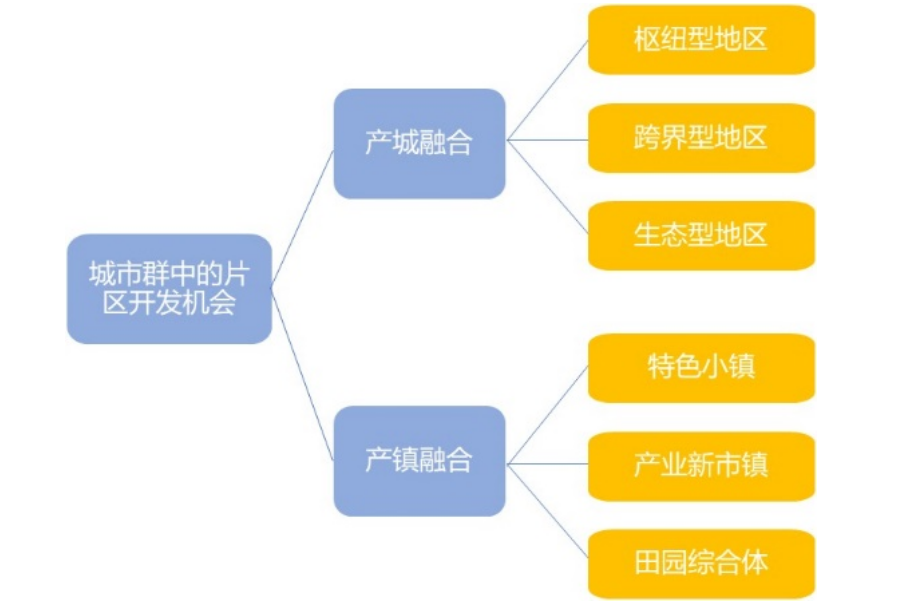 片区开发仍是引领城市发展升级的重要模式 - 知乎