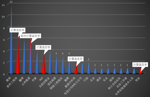 計算語言學就業前景除了學術這條道,就業前景算是語言學專業就業前景