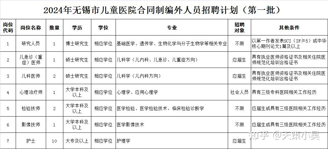 专科起报无锡市儿童医院招聘18人报名截止到4月22日