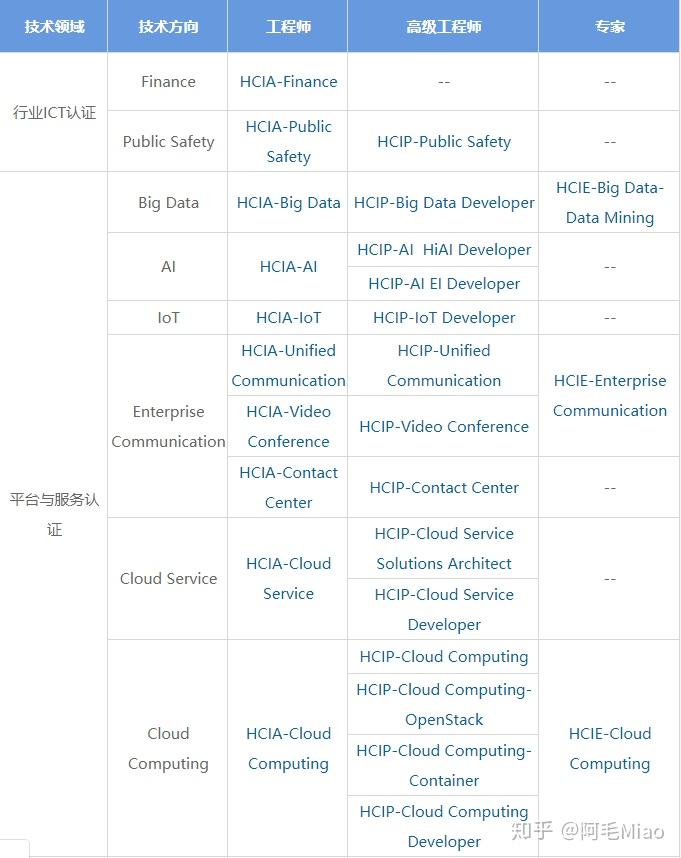 已考HCIP-Security，华为认证交流，考试相关有问题可咨询，如何准备？考试科目介绍，报名介绍？ - 知乎