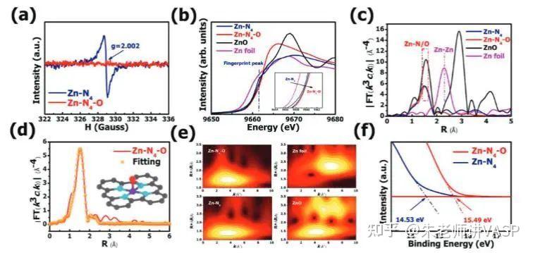 Adv Sci O Zn N C ORR 