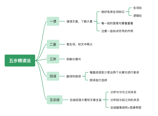 五步精读法，彻底过考研单词、长难句、思维逻辑关！ - 知乎