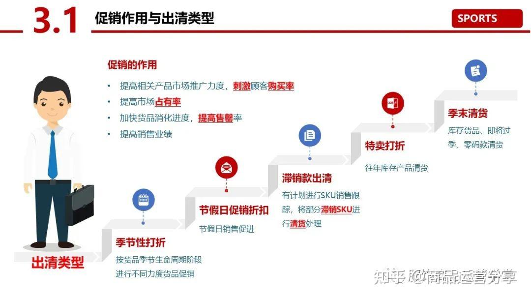最新品牌商品日常运营管理