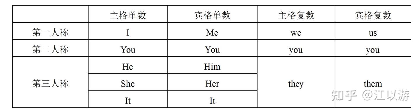 02-英语语法：代词知识点合集 - 知乎