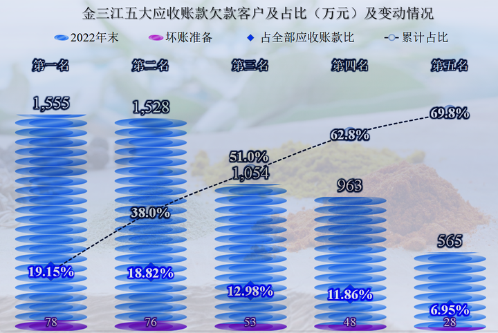 首家发布2022年年报的金三江,财务状况如何? - 知乎