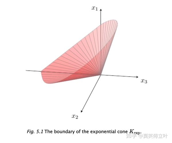 [OR] Exponential cone optimization 指数锥规划 - 知乎
