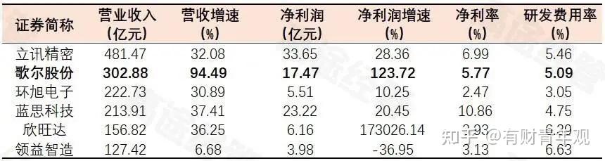 財經日評丨歌爾股份半年賺17億自信拋出三季度預告