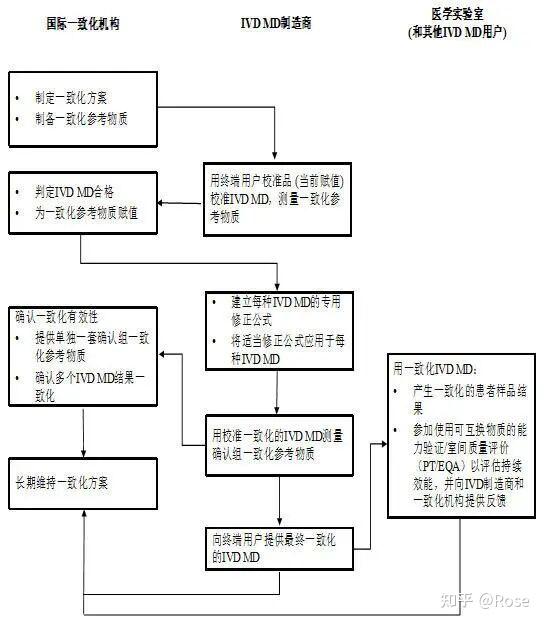 国标解读:IVD校准品赋值计量溯源,等同采用ISO标准/破解结果等效问题 - 知乎