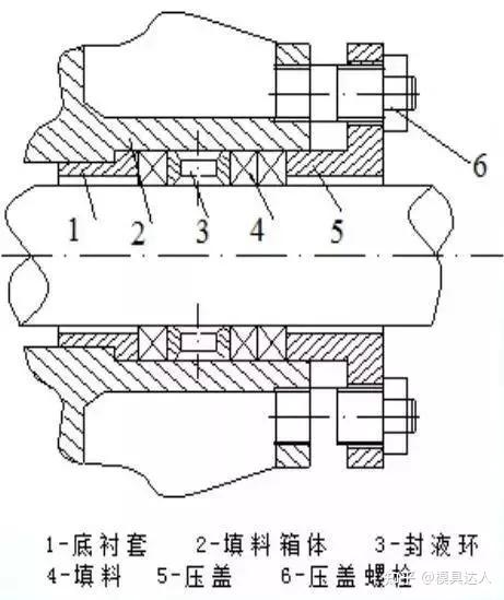 7种机械设计中常用的密封形式，你知道几个？ - 知乎
