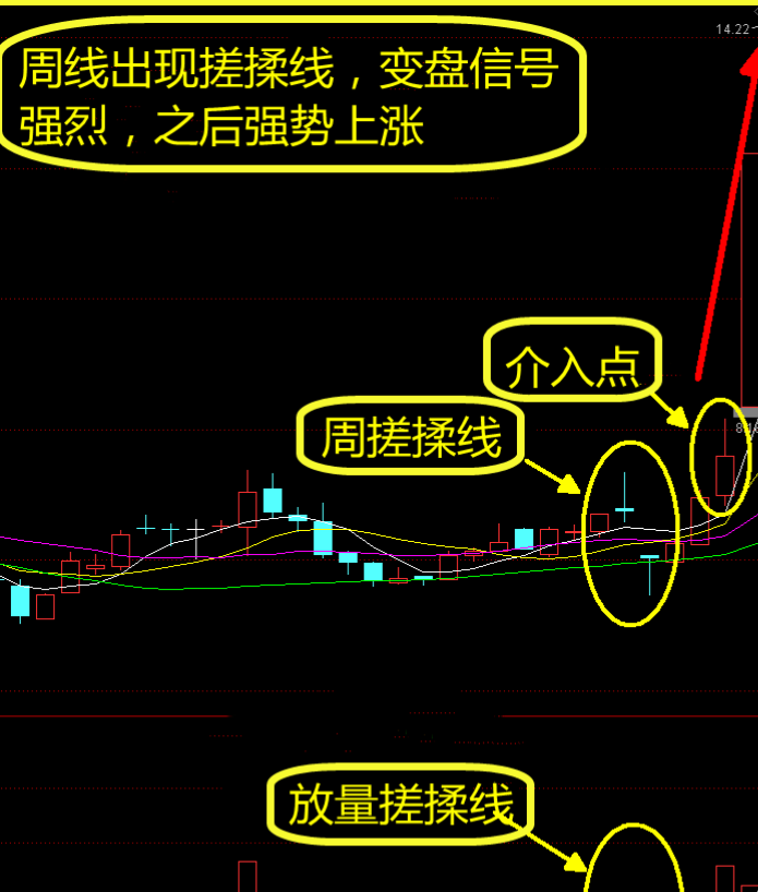 股民朋友们今天介绍一种形态叫搓揉线是伴随我炒股至今的方法用于捕捉
