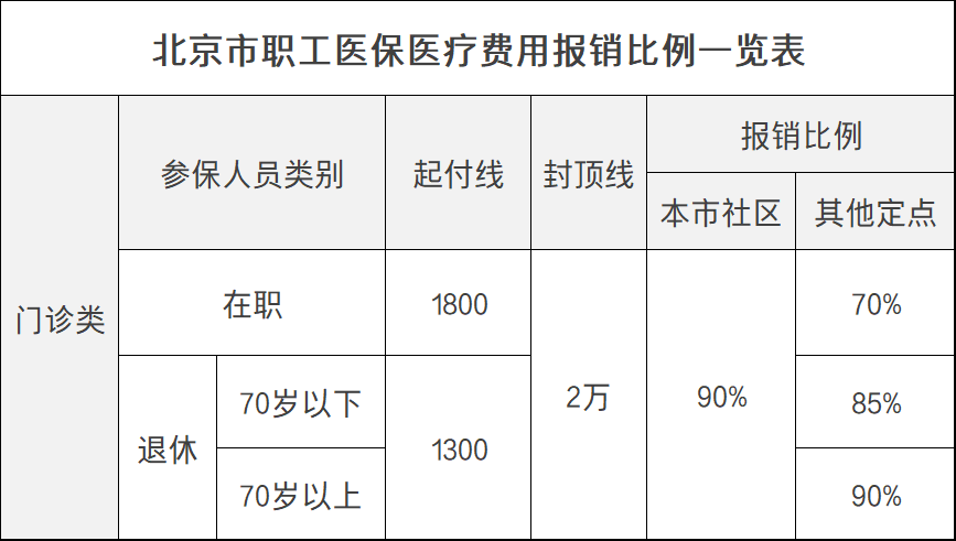 2022年北京醫保住院待遇起付標準報銷比例封頂線是多少