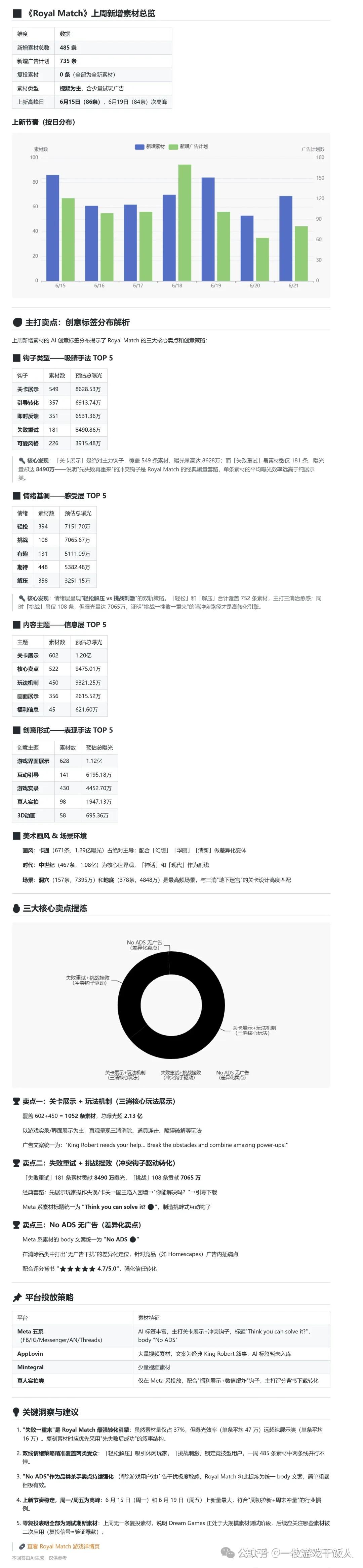 如何使用AI精准获取Royal Match全生命周期的投放策略