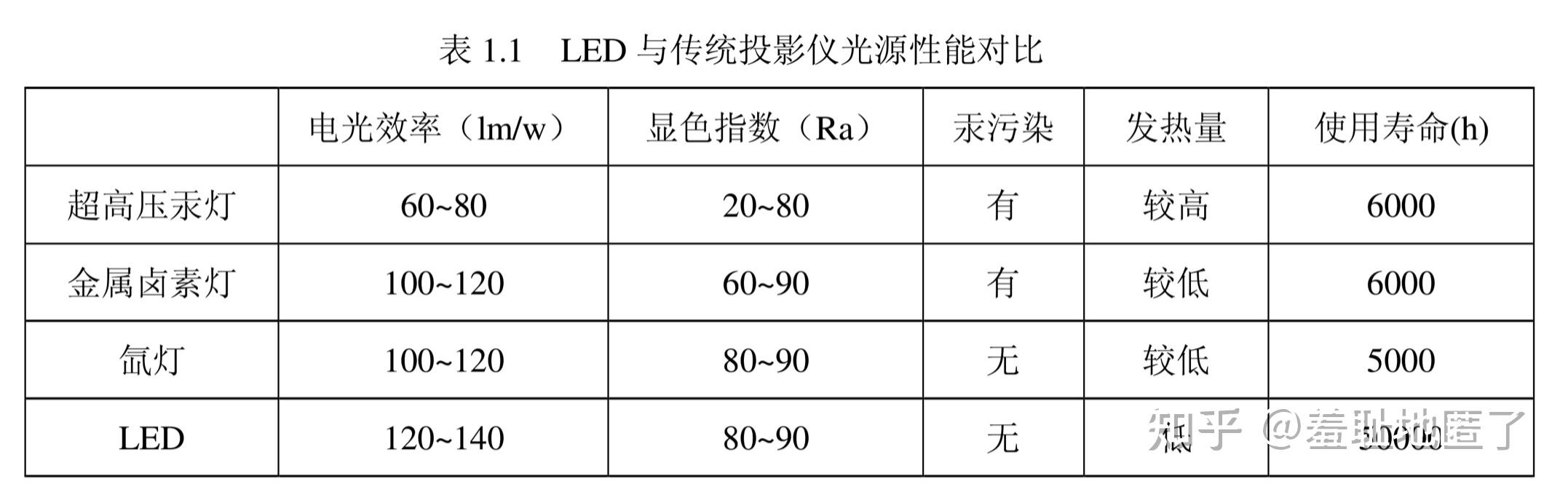 【读文献】投影仪DLP技术与LCoS技术优劣,色衰问题,LED与传统光源对比 - 知乎