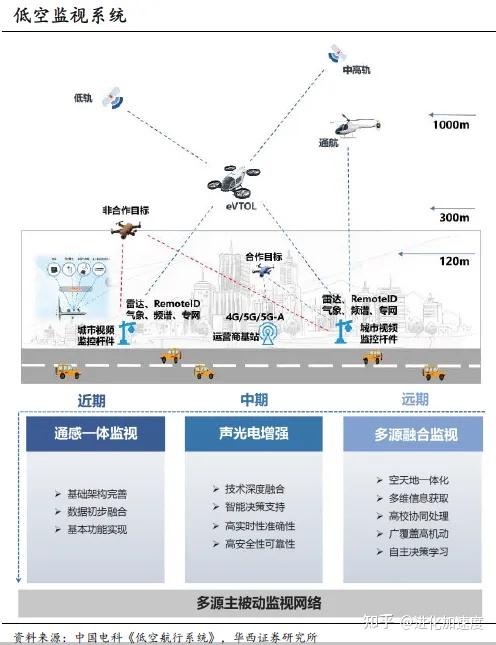 低空经济深度解析:EVTOL和无人机未来低空经济的“主角” - 知乎