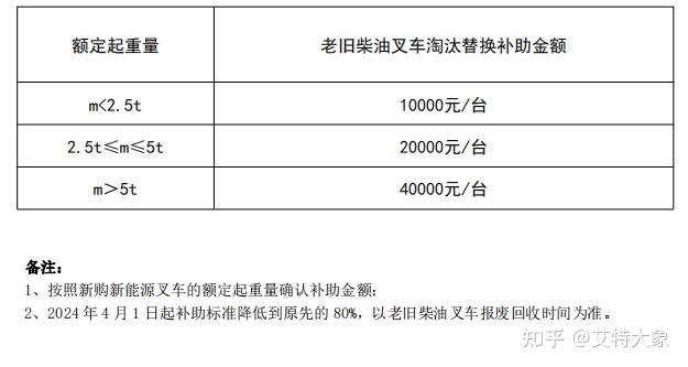 (三)自然報廢或事故等導致直接報廢的柴油叉車;(二)僅新購未完成淘汰