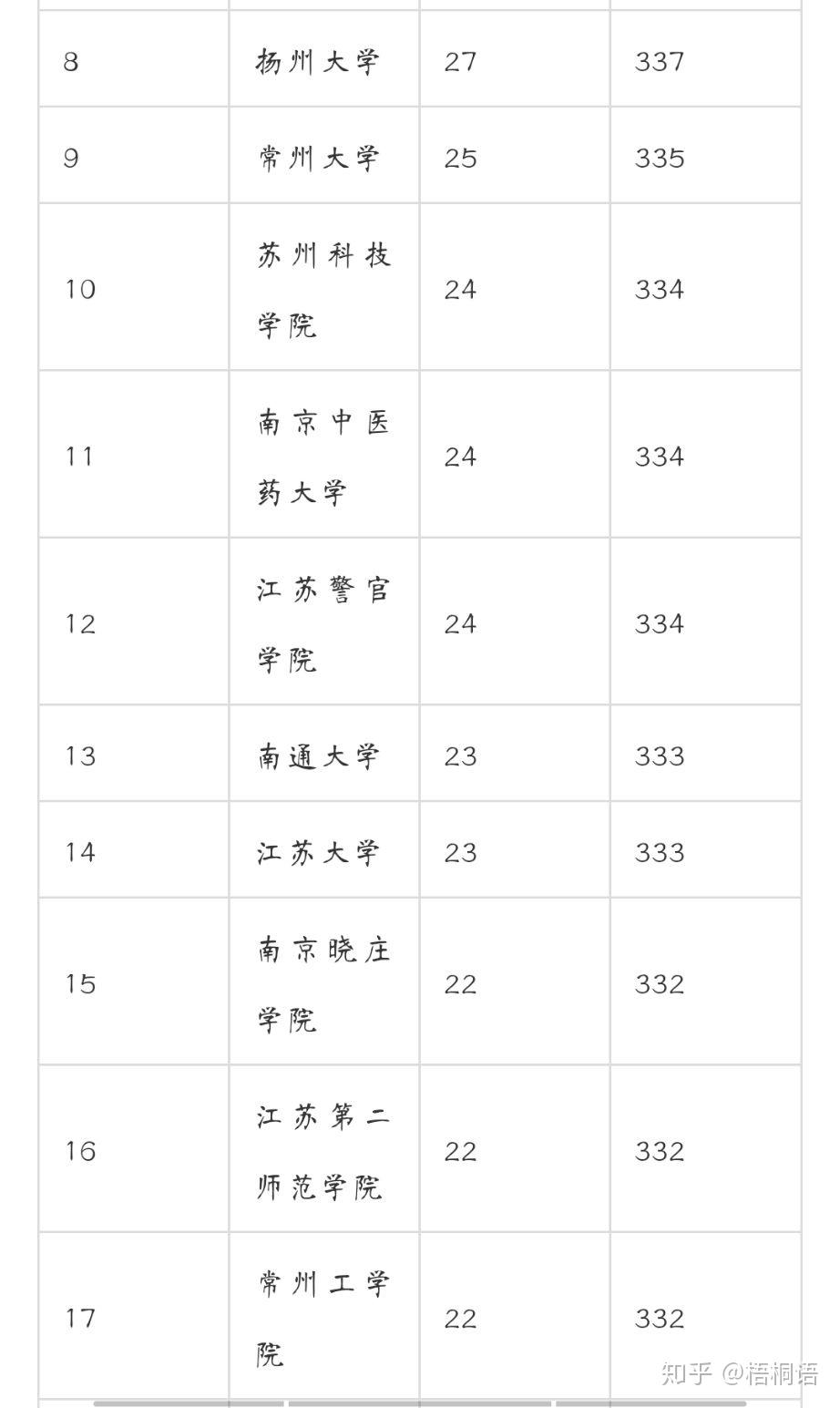 2020高考志願各分數段可報大學附二本大學排名及分數線