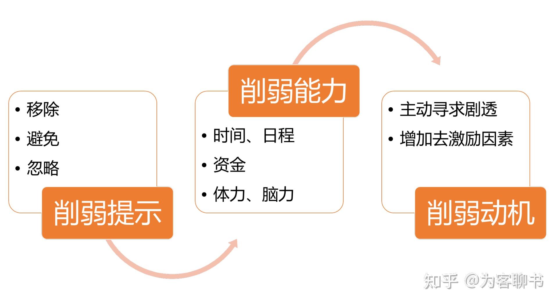 福格行为模式图片