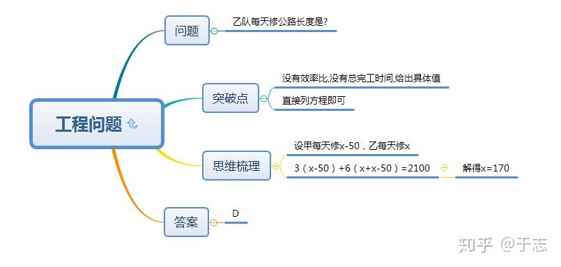 数量关系-题型-工程问题 - 知乎