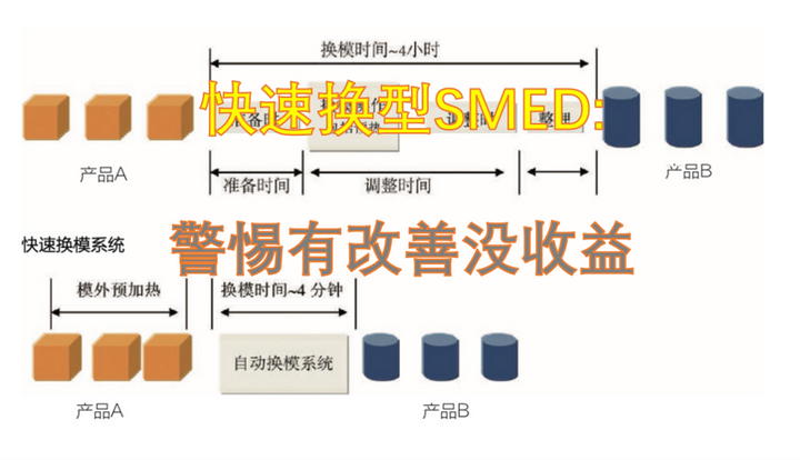 快速换型SMED:警惕有改善没收益 - 知乎