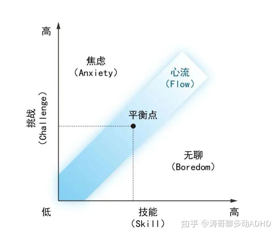 为什么多动症（ADHD）人士会出现「心流」状态？如何利用「心流」完成艰巨任务？ - 知乎