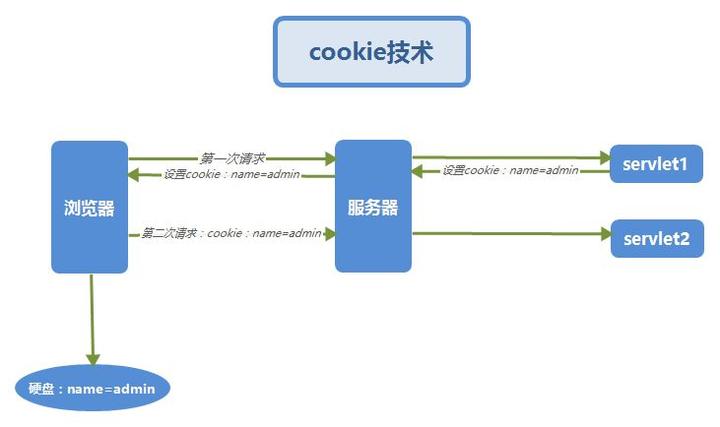 理解cookie 简书