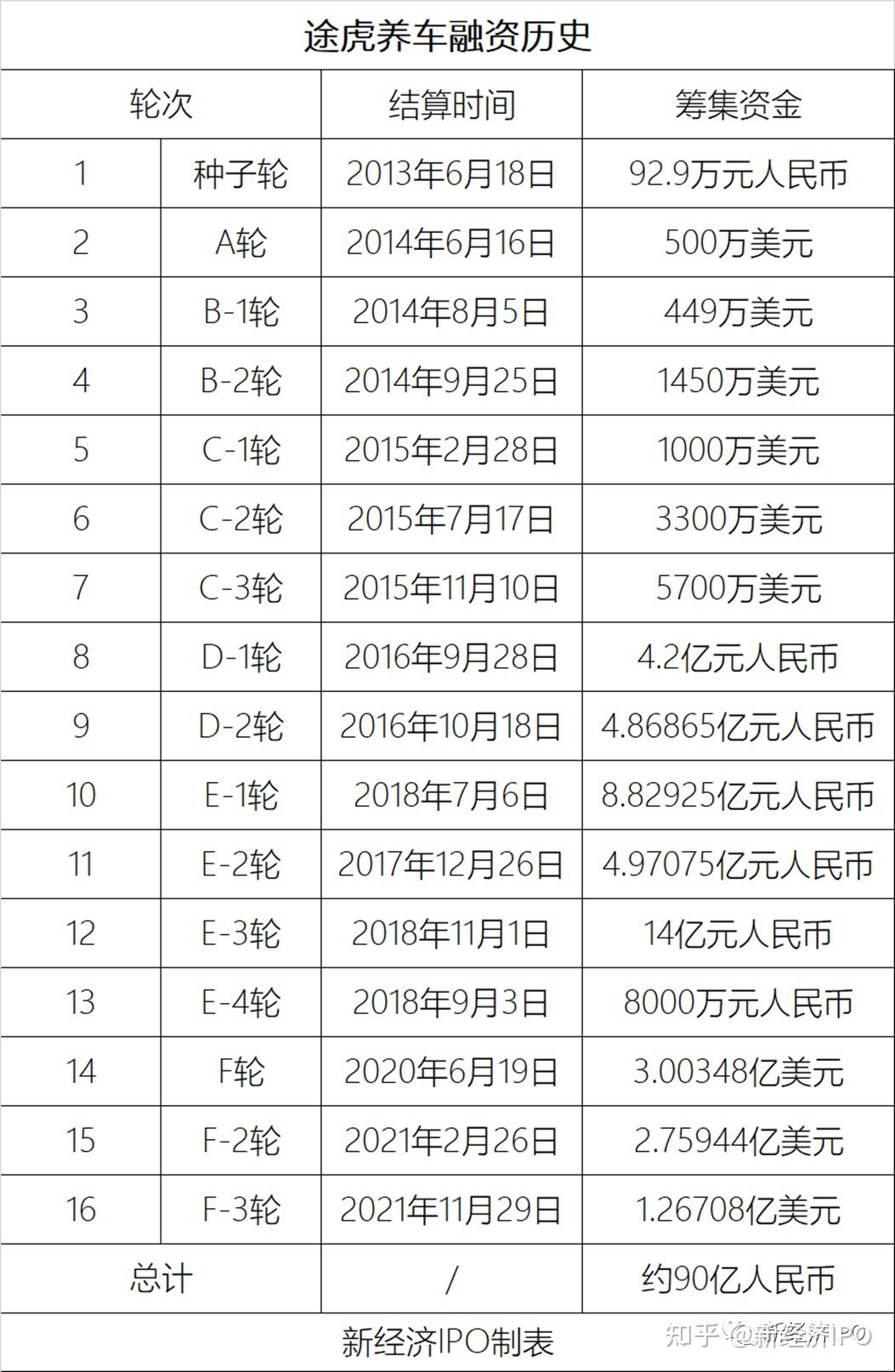 曾签约SNH48少女天团的途虎冲刺上市，两位创始人财富超过50亿- 知乎