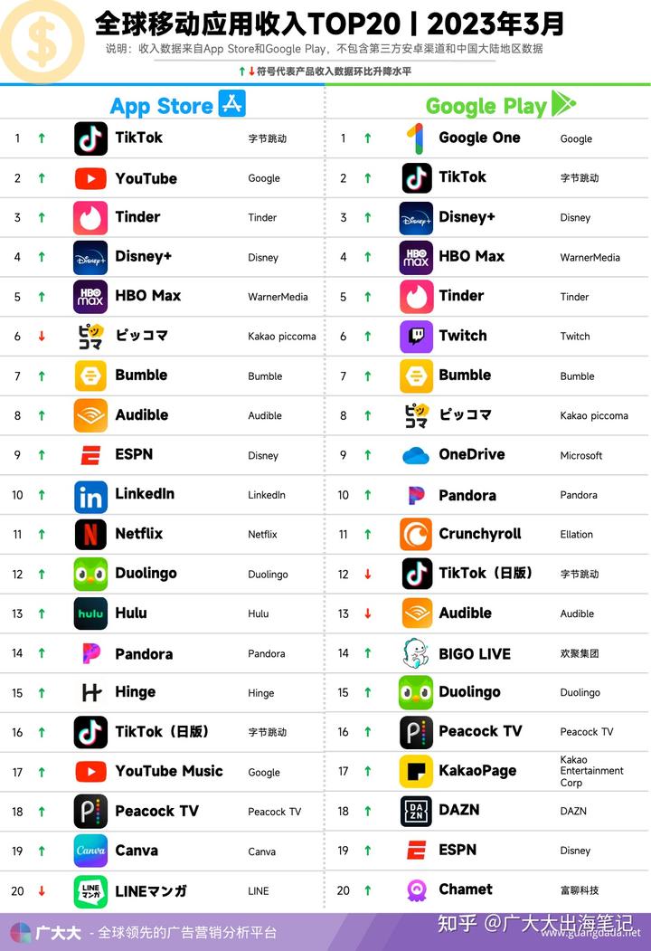 3月全球App排行榜：AI成就应用买 …