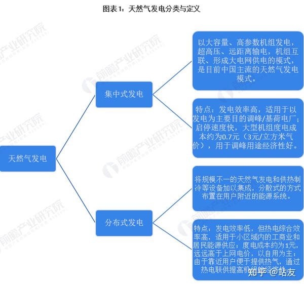 天然气发电主要分两大类 - 知乎