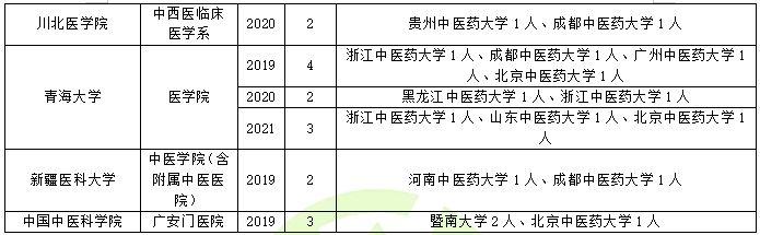 青海大學醫學院四川:川北醫學院中西醫臨床醫學系廣西:廣西中醫藥大學