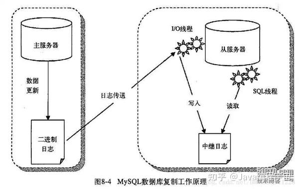 谈谈mysql主从复制的原理 知乎