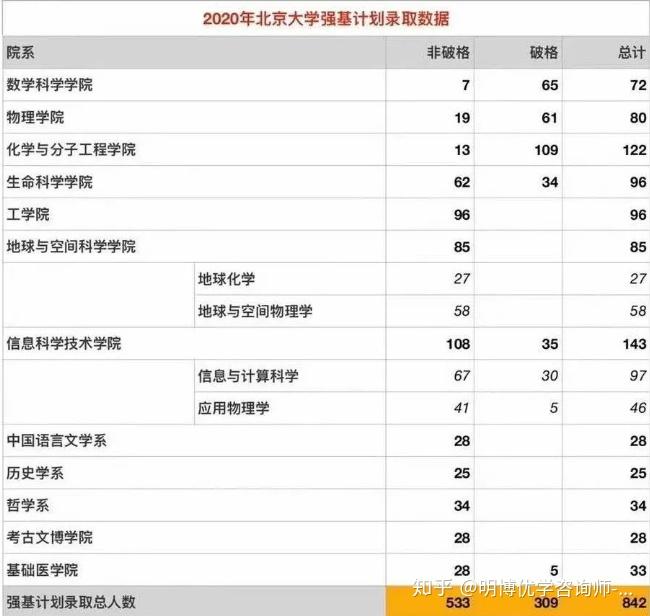强基计划登顶清北特殊招生顶端细数这1700多名清北生来历