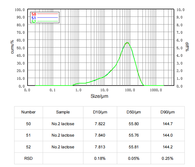 research-on-particle-size-measurement-of-lactose-by-laser-diffraction