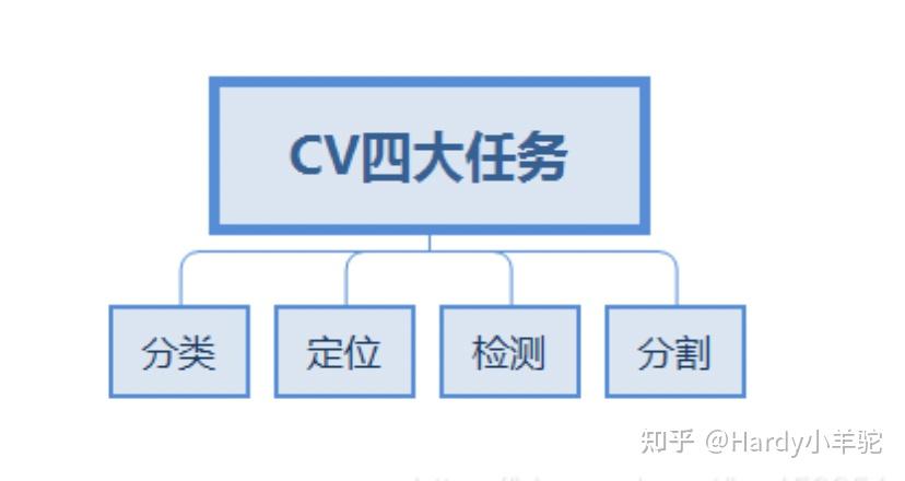 这篇文章带你入门CV - 知乎