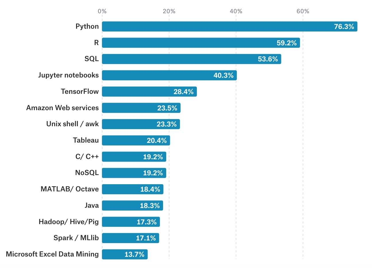 考虑到未来人工智能的发展,应该学习C++\/C语