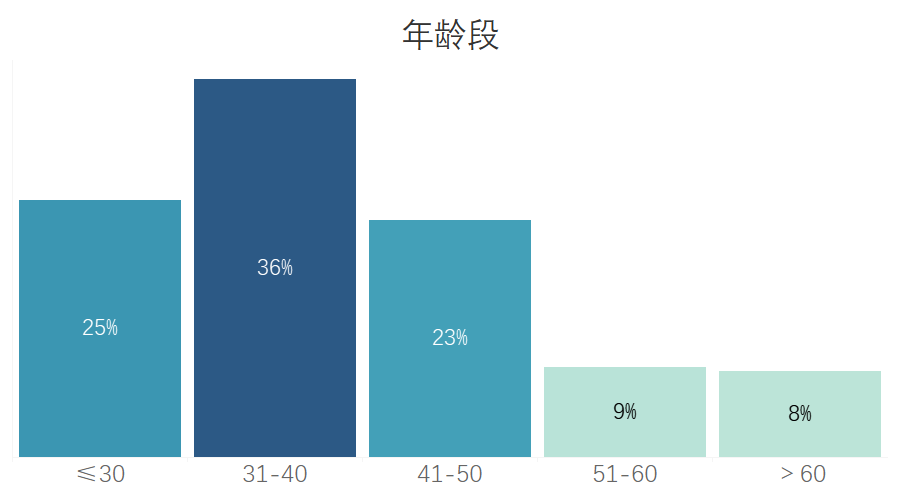 年龄段分布情况浦东,静安两个地区,律师数量大,且35岁及以下律师比例