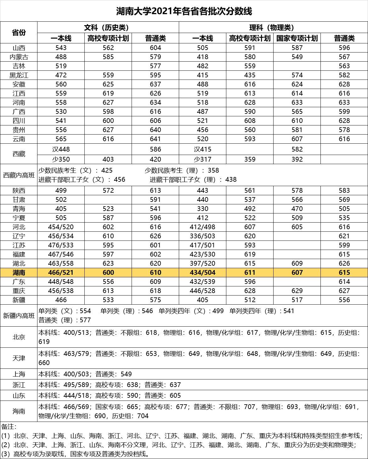 湖南大學往年錄取分數線一覽