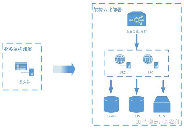如何用云服务器做数据分析，具体场景示例  第1张
