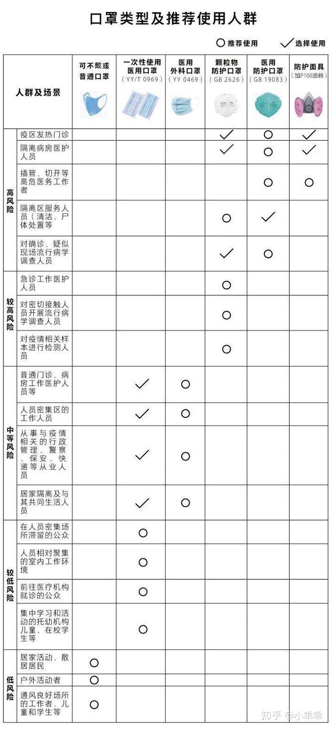 防护能力优先级排名的话(从高到低):4,目前,市场上有部分口罩执行的是