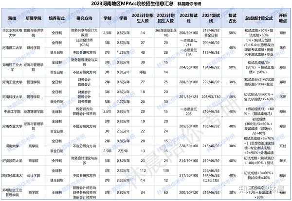 2023河南地区MBA/EMBA/MEM/MPA/MPAcc院校招生信息汇总 林晨陪你考研 - 知乎