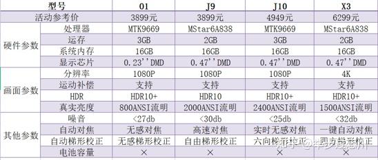 坚果投影仪各型号对比图片