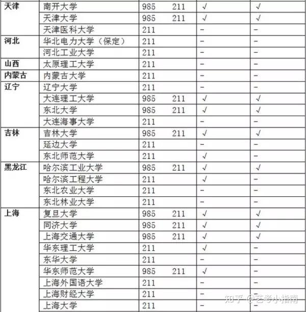 默認最新bycs-b怎麼沒有看到新疆維吾爾自治區的大學呢?