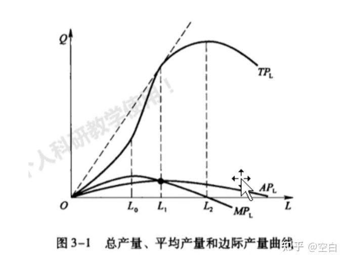 西方經濟學第三章企業的生產和成本