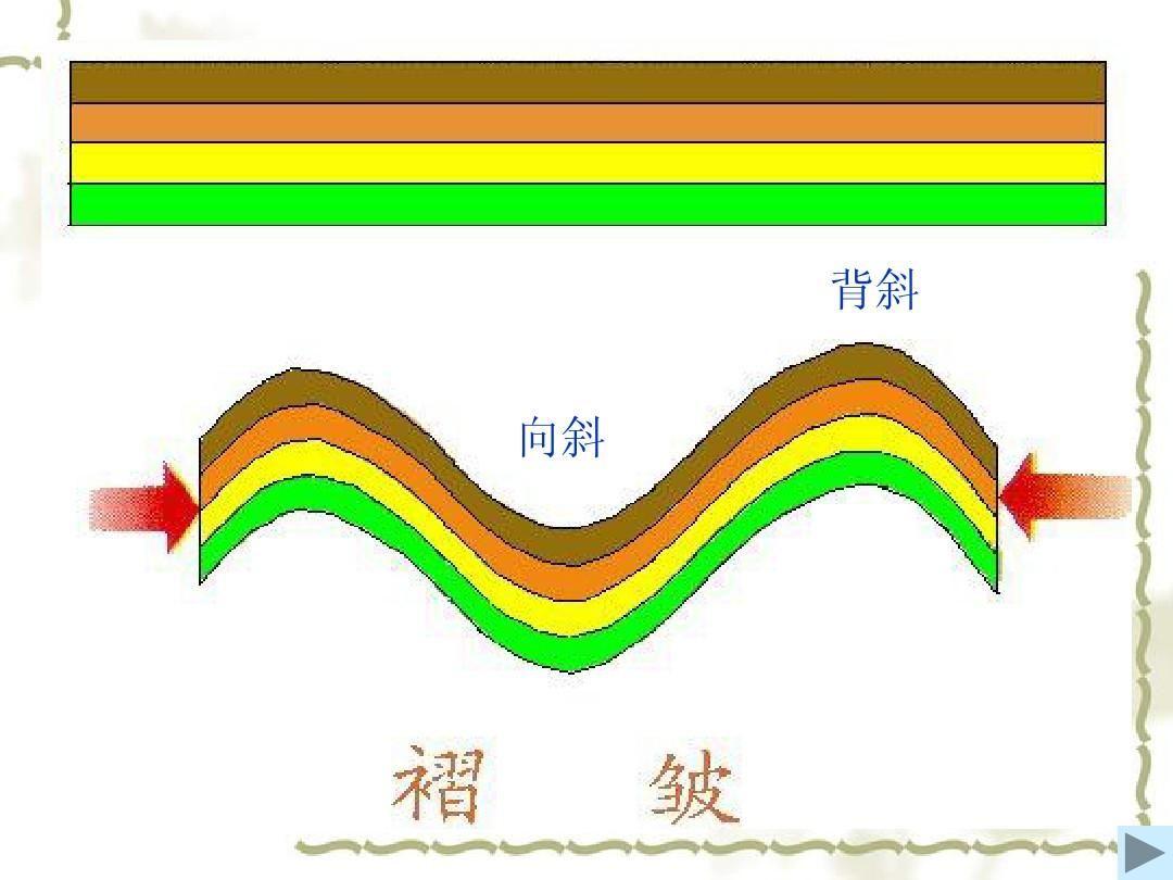 地壳抬升与地壳沉降是什么意思如何判断在地质剖面图上如何看出