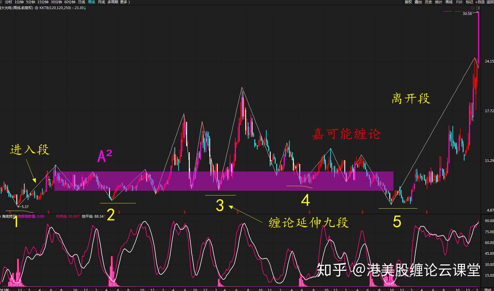 在大週期級別上,南大光電(300346)股票周k線目前依舊是纏論中樞延伸