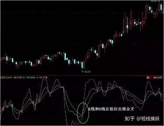 kdj买入形态:k线和d线低位金叉3,徘徊区:k,d,j这三值在20-80之间为