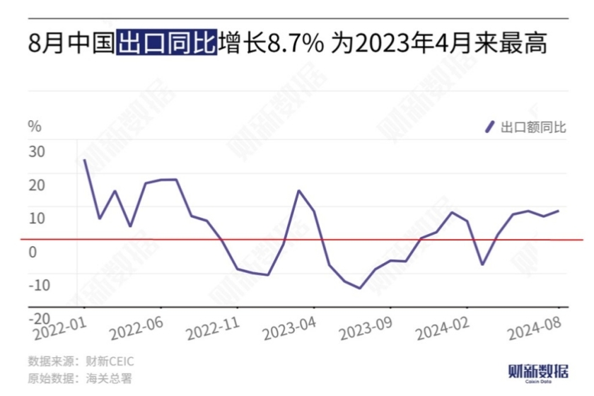 中国公布2024年8月进出口数据，如何评价？