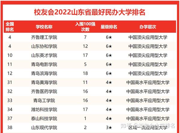 山东科技排名全国第几_山东科技大学排名_山东十大科技